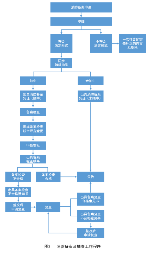 消防备案流程图.png