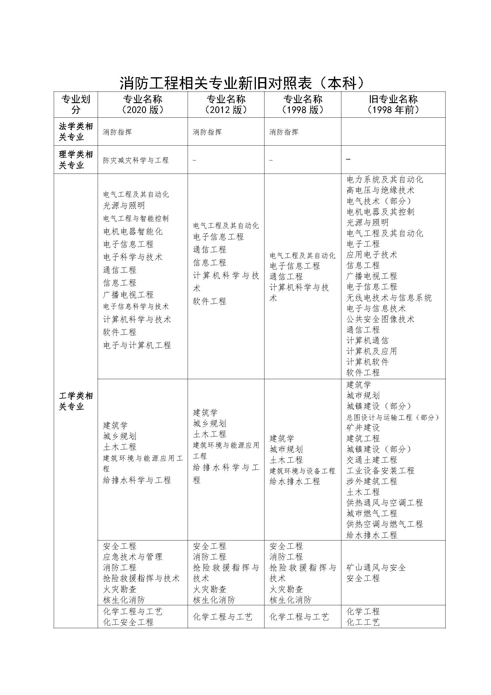 报考消防工程师条件中所需专业《消防工程师相关专业新旧对照表》（本科、专科）