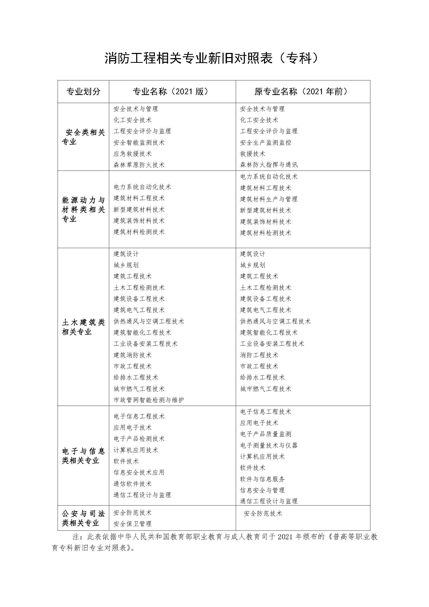 消防工程相关专业新旧对照表_页面_3.jpg