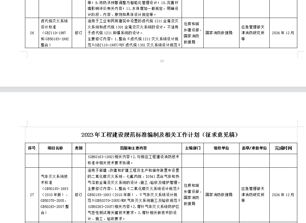 住建部关于《2023年工程建设规范标准编制及相关工作 计划（征求意见稿）》消防部分气体灭火设计标准在通知表26、27条