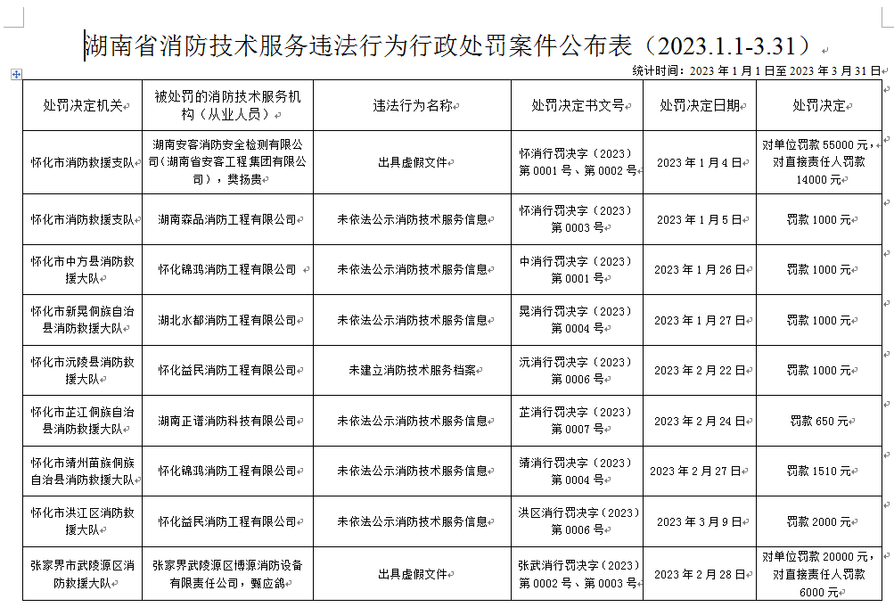 2023年一季度湖南省消防技术服务违法行为行政处罚案件公布表