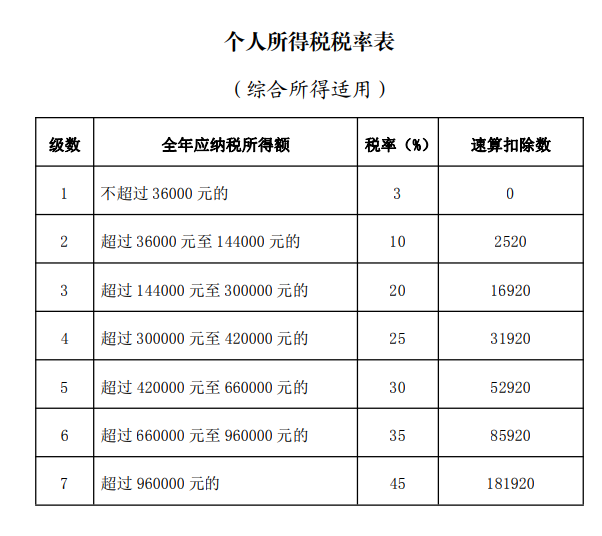 小知识--------你知道个人所得税的税率是多少吗？