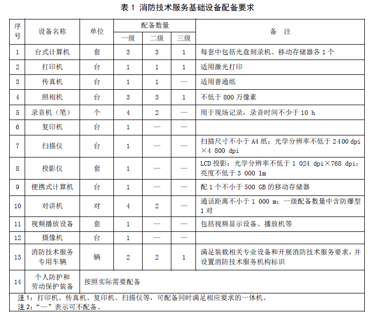 消防技术服务机构需要配备哪些设备仪器仪表？消防技术服务机构设备配备标准（GA1157-2014)免费下载